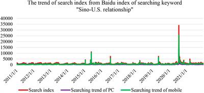 Investigating the searching behavior of Sino-U.S. relations in China based on complex network